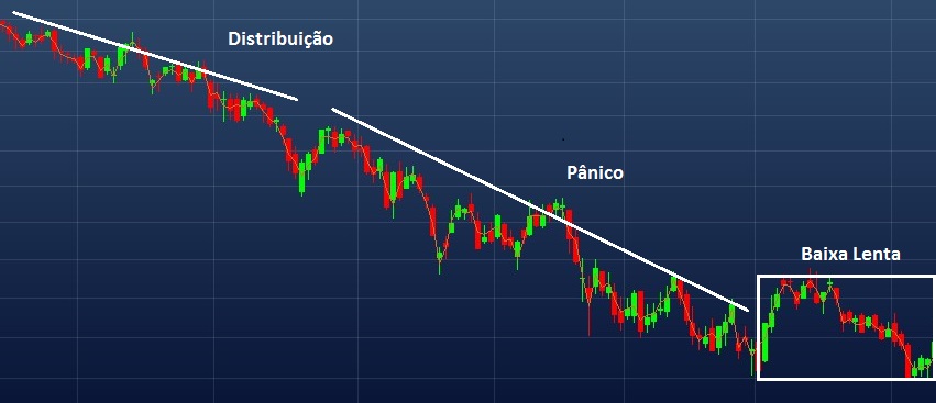 Exemplo da fase de baixa lenta